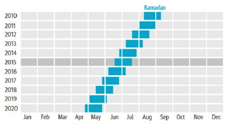 Kako će se vrijeme ramazana pomjerati do 2020. godine?