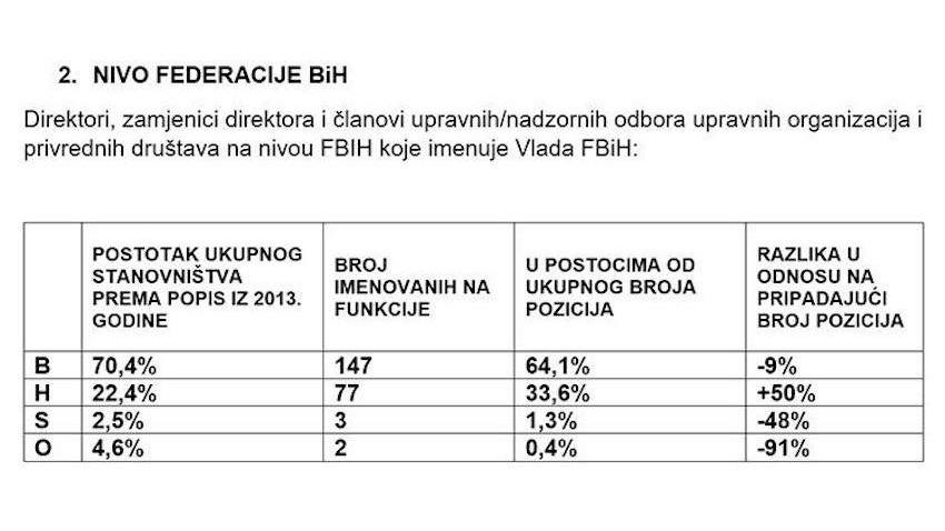 SDA pisala OHR-u: Hrvati imaju 106% više a Bošnjaci 36% manje pozicija u odnosu na procenat ova dva naroda u etničkoj strukturi BiH