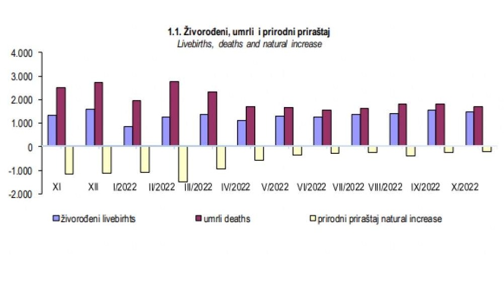 Negativni Trendovi U Prirodnom Prira taju Stanovni tva U Federaciji BiH lot-bih
