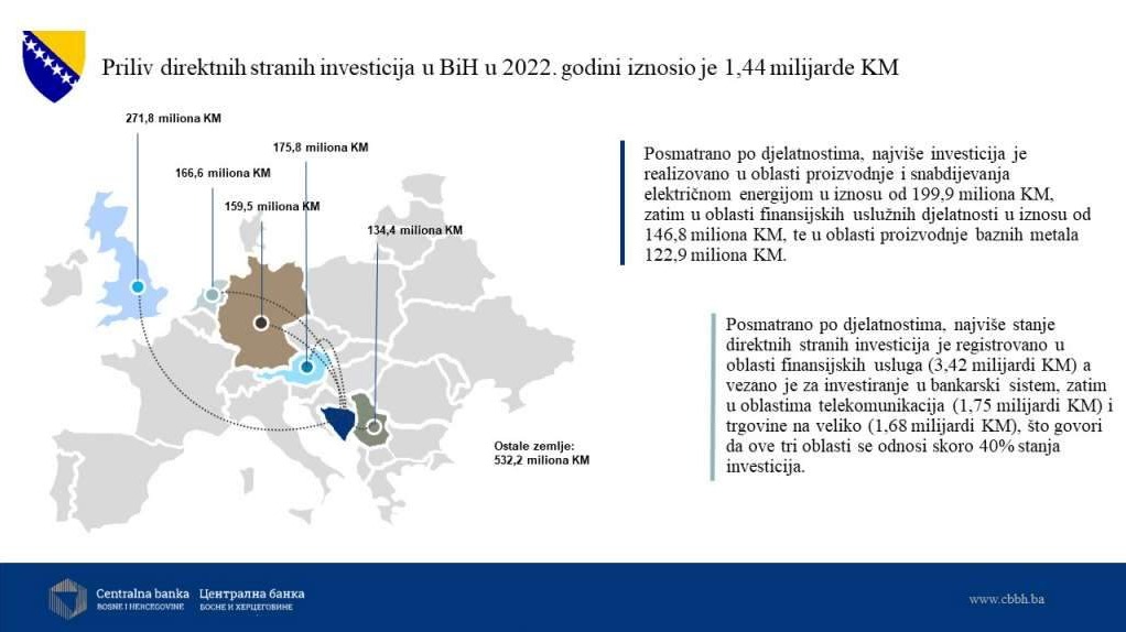 Direktne strane investicije u BiH u 2022. iznosile 1,44 milijarde KM