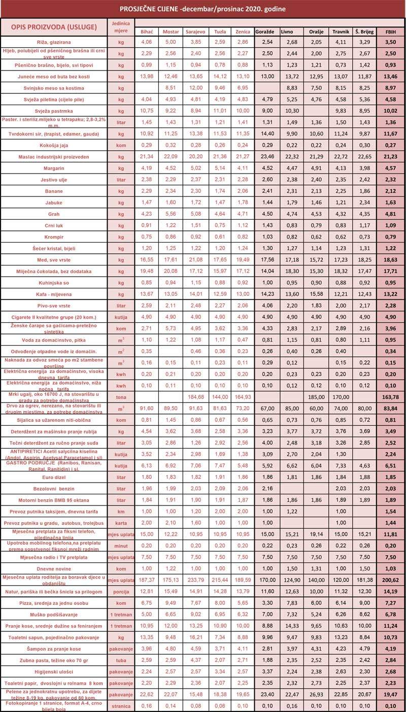 prosjecne-cijene-12-2020.jpg - Vlada Federacije BiH: Marže na hranu ne smiju biti veće nego 31. 12. 2020. godine