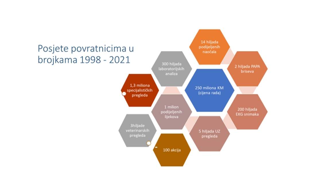 viber_image_2022-02-06_08-24-05-977.jpg - BIMA kandidat za Šestoaprilsku nagradu Grada Sarajeva: Naše naslijeđe je zadovoljstvo naših pacijenata