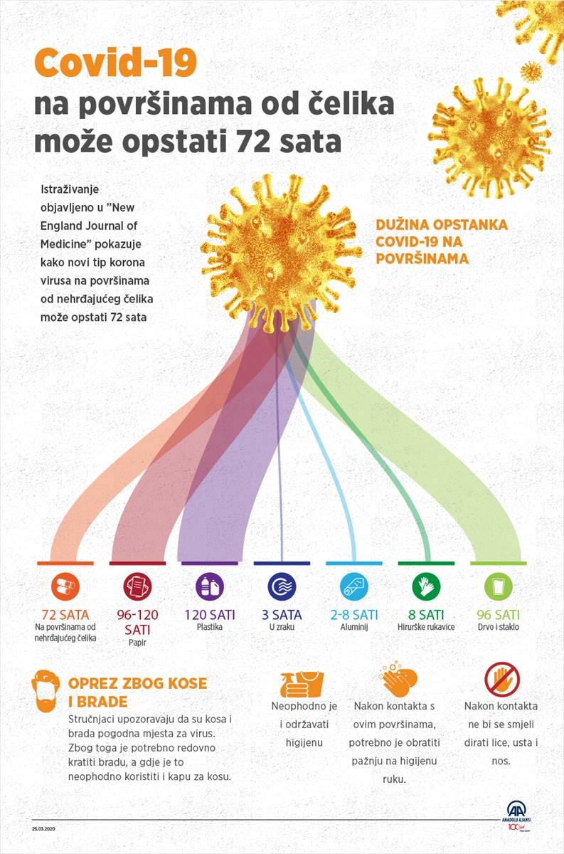 20200325_2_41547891_53378657_Web.jpg - Korona virus na čeličnim površinama opstaje i do 72 sata