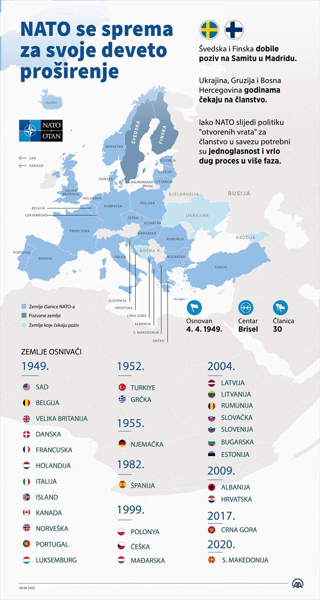 AA-20220630-28297262-28297261-INFOGRAFIKA_NATO_SE_PRIPREMA_ZA_SVOJE_DEVETO_PROSIRENJE.jpg - Infografika: NATO se priprema za svoje deveto proširenje