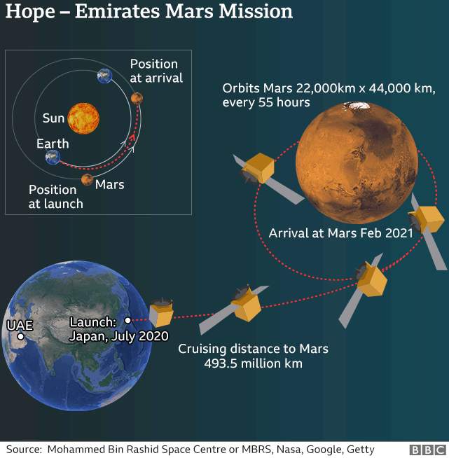 1.jpg -  Ujedinjeni Arapski Emirati lansirali satelit na Mars